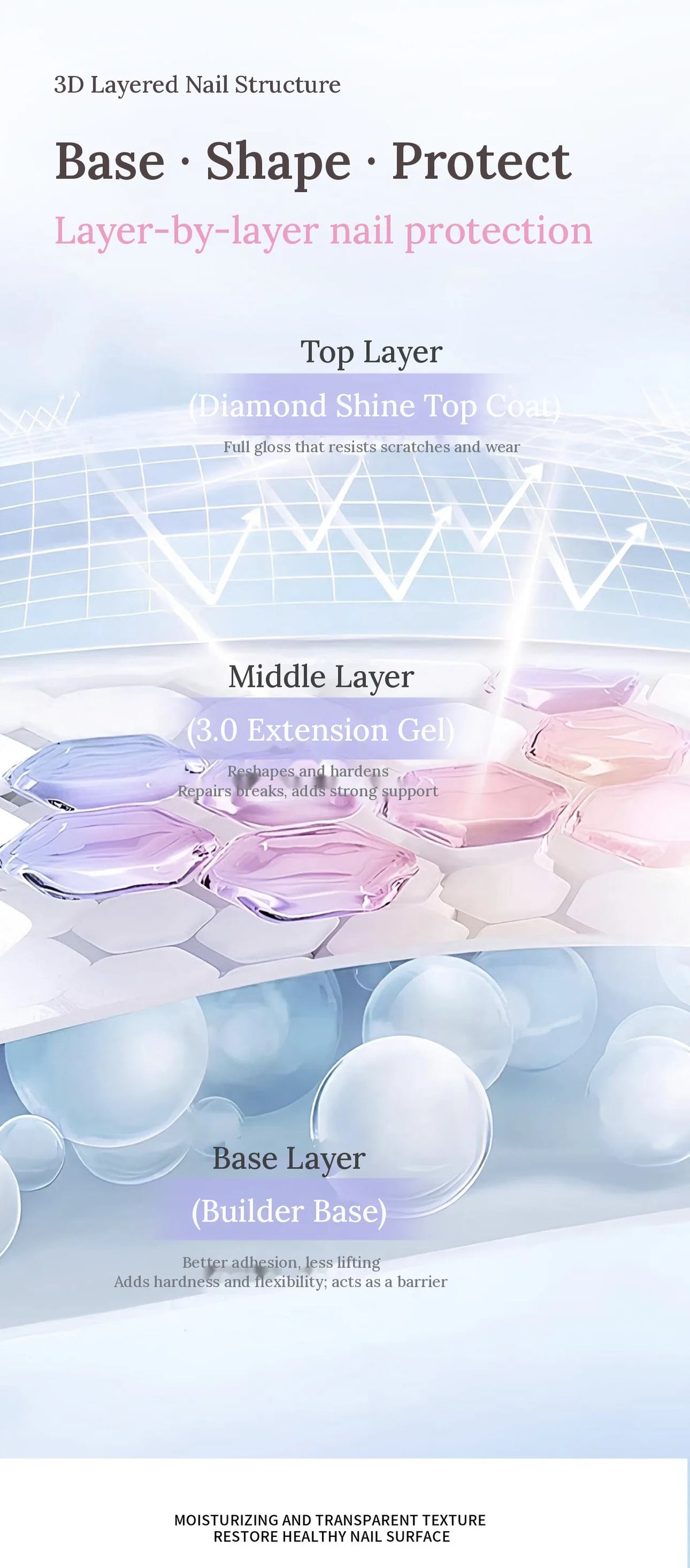 Three-layer structure: builder base, extension gel and top coat