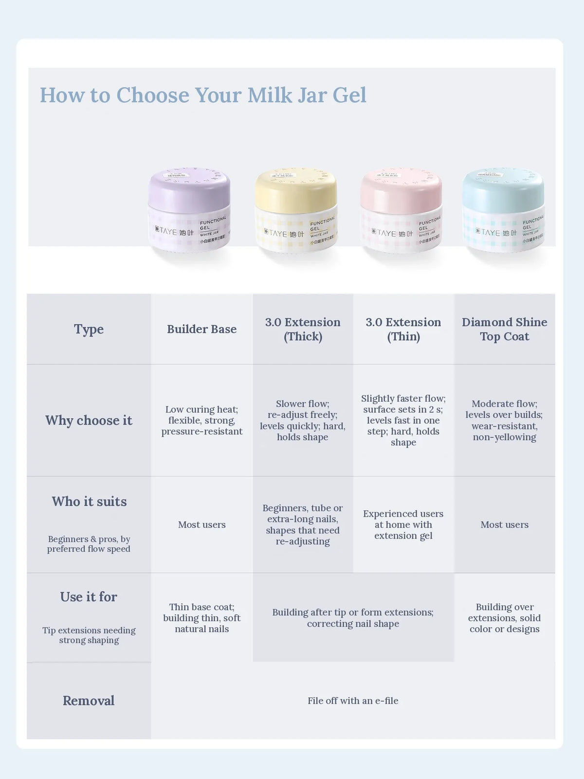 Comparison chart of the four TAYE Function Gel 3.0 gels: flow, use and removal