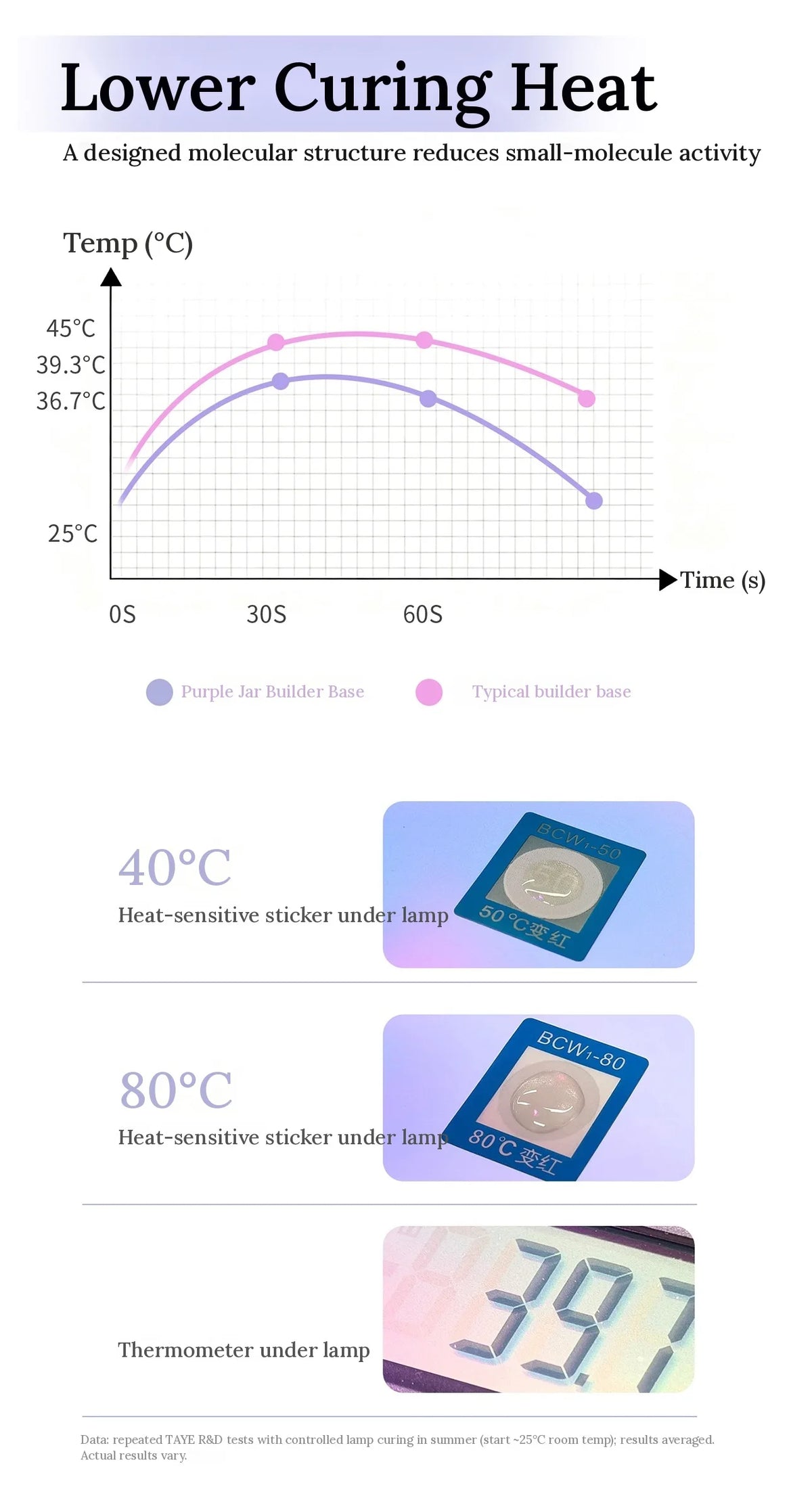 Curing temperature chart: TAYE purple-jar builder base versus a typical builder base