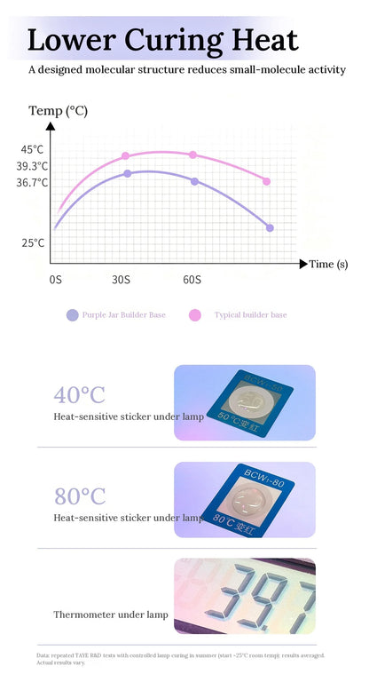 Curing temperature chart: TAYE purple-jar builder base versus a typical builder base